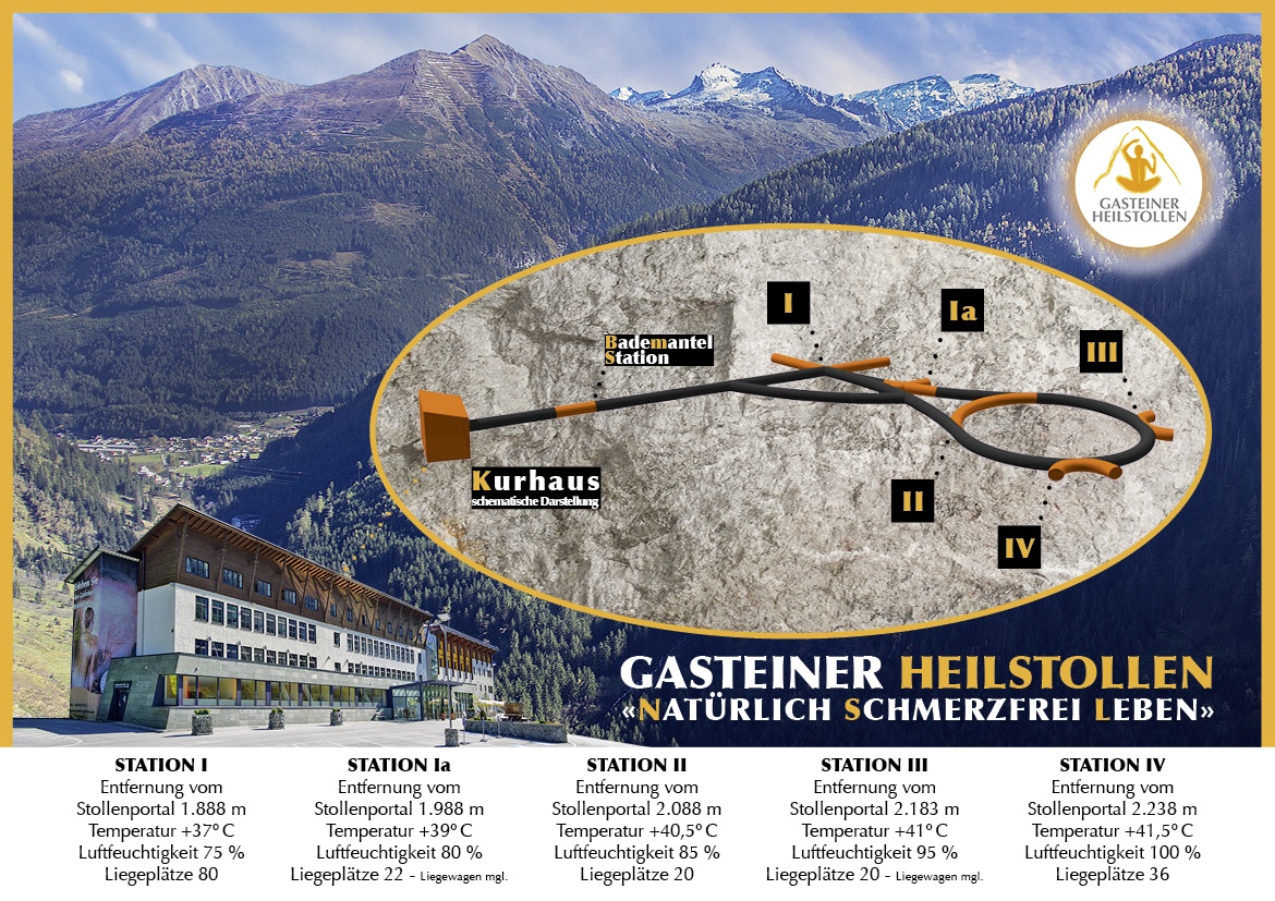 Querschnitt des Gasteiner Heilstollens – Aufbau der Therapiezone bei der Kur im Gasteiner Heilstollen